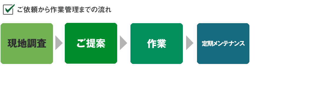 ご依頼から施工までの流れ(現地調査、ご提案、作業、管理)