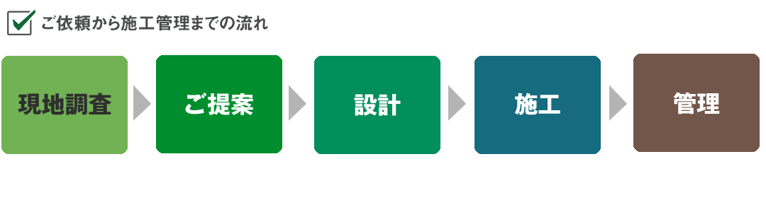 ご依頼から施工までの流れ(現地調査、ご提案、設計、施工、管理)